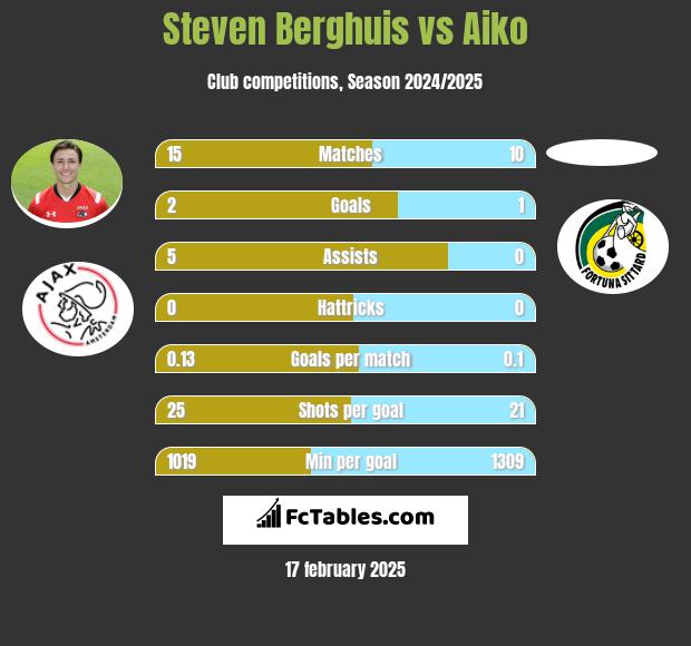 Steven Berghuis vs Aiko h2h player stats