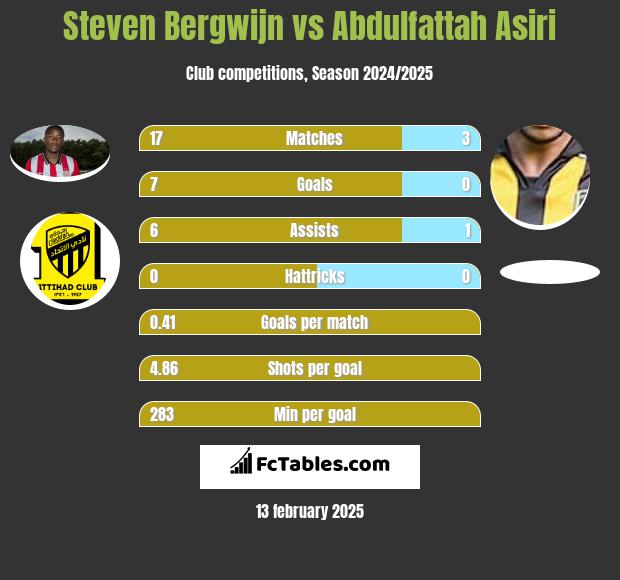 Steven Bergwijn vs Abdulfattah Asiri h2h player stats