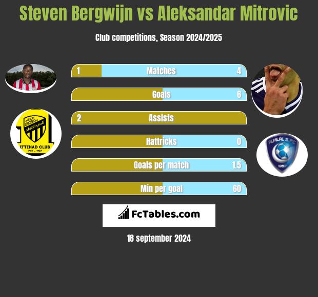 Steven Bergwijn vs Aleksandar Mitrovic h2h player stats