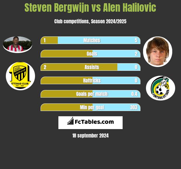 Steven Bergwijn vs Alen Halilovic h2h player stats