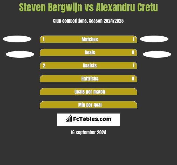 Steven Bergwijn vs Alexandru Cretu h2h player stats