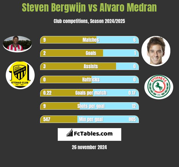 Steven Bergwijn vs Alvaro Medran h2h player stats