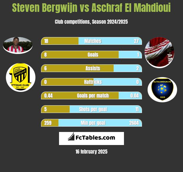 Steven Bergwijn vs Aschraf El Mahdioui h2h player stats