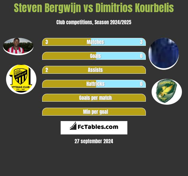 Steven Bergwijn vs Dimitrios Kourbelis h2h player stats