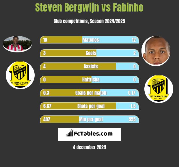 Steven Bergwijn vs Fabinho h2h player stats