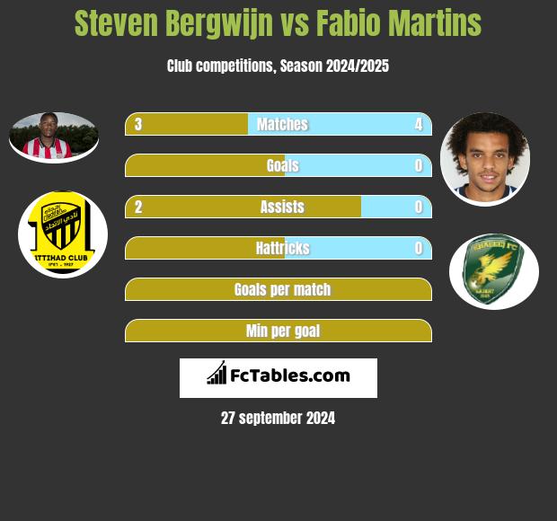 Steven Bergwijn vs Fabio Martins h2h player stats