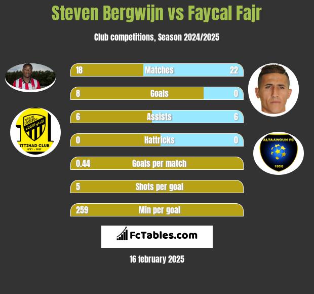 Steven Bergwijn vs Faycal Fajr h2h player stats