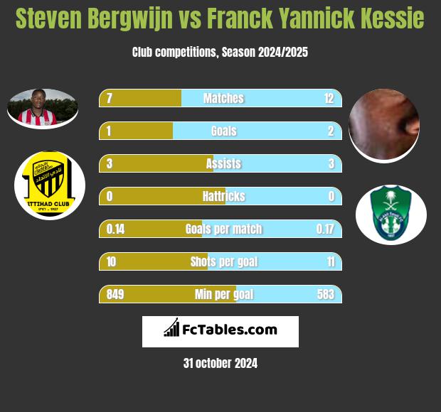 Steven Bergwijn vs Franck Yannick Kessie h2h player stats