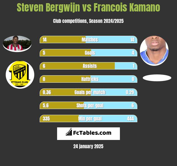 Steven Bergwijn vs Francois Kamano h2h player stats