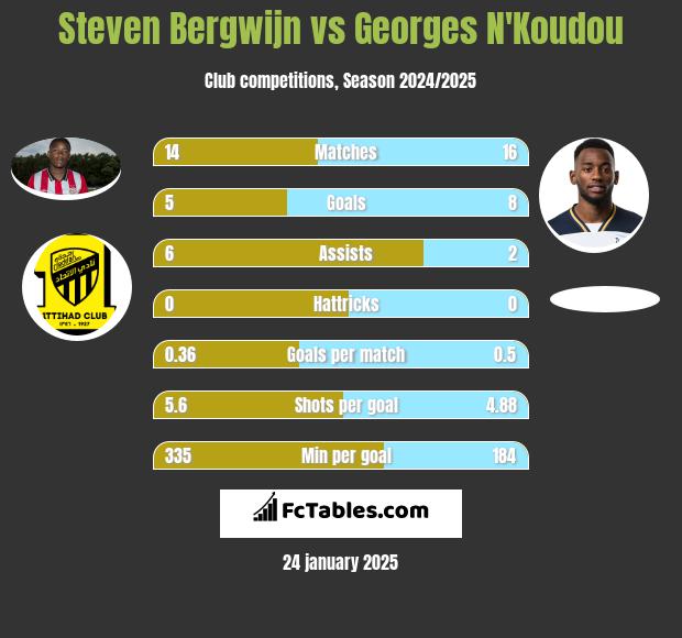 Steven Bergwijn vs Georges N'Koudou h2h player stats