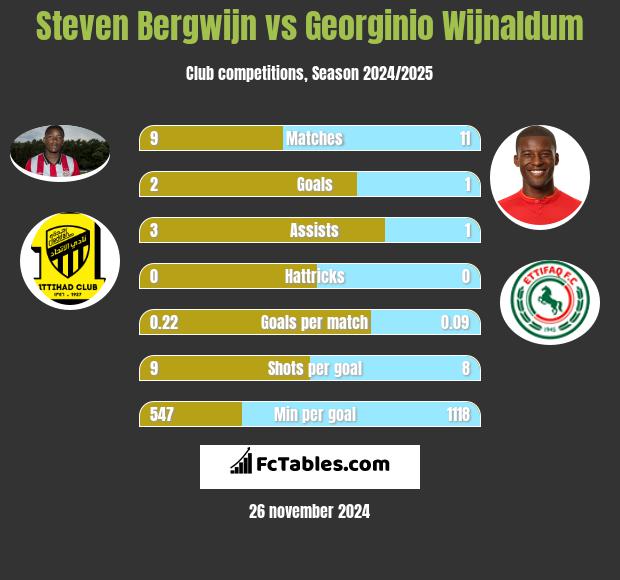 Steven Bergwijn vs Georginio Wijnaldum h2h player stats