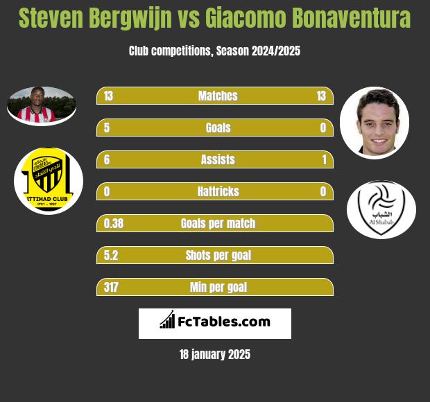 Steven Bergwijn vs Giacomo Bonaventura h2h player stats