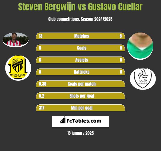 Steven Bergwijn vs Gustavo Cuellar h2h player stats