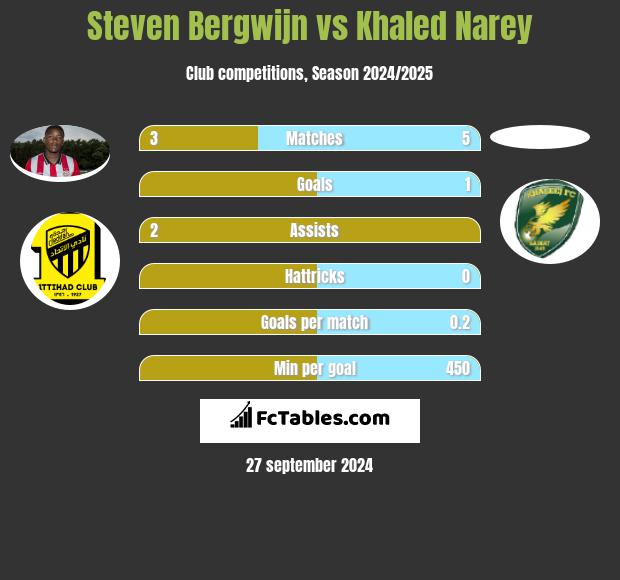 Steven Bergwijn vs Khaled Narey h2h player stats