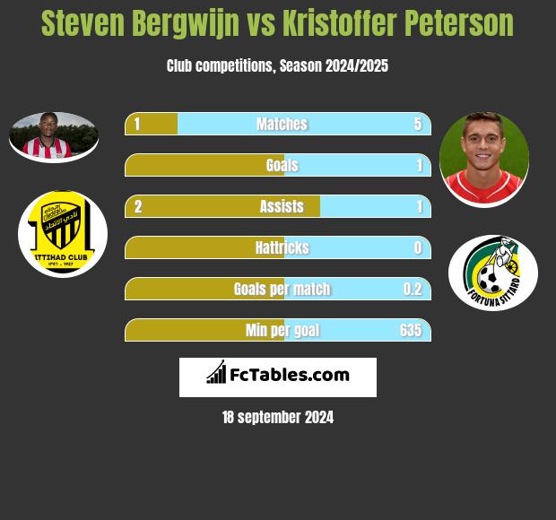 Steven Bergwijn vs Kristoffer Peterson h2h player stats