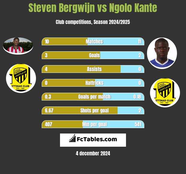 Steven Bergwijn vs Ngolo Kante h2h player stats