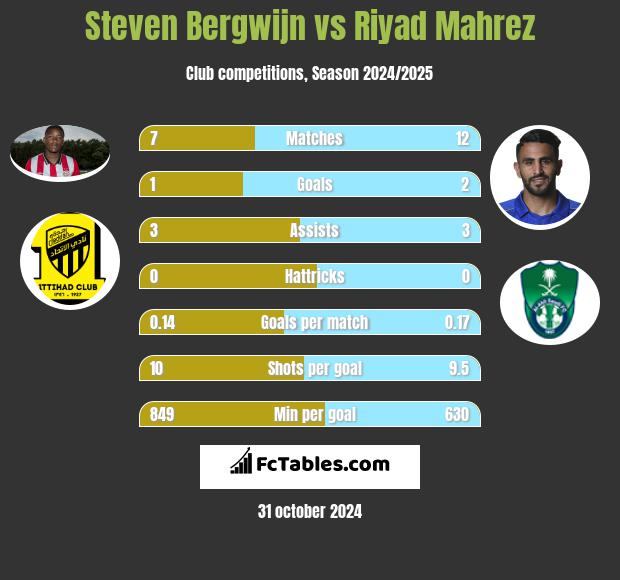 Steven Bergwijn vs Riyad Mahrez h2h player stats