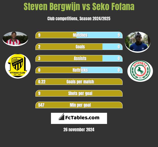 Steven Bergwijn vs Seko Fofana h2h player stats