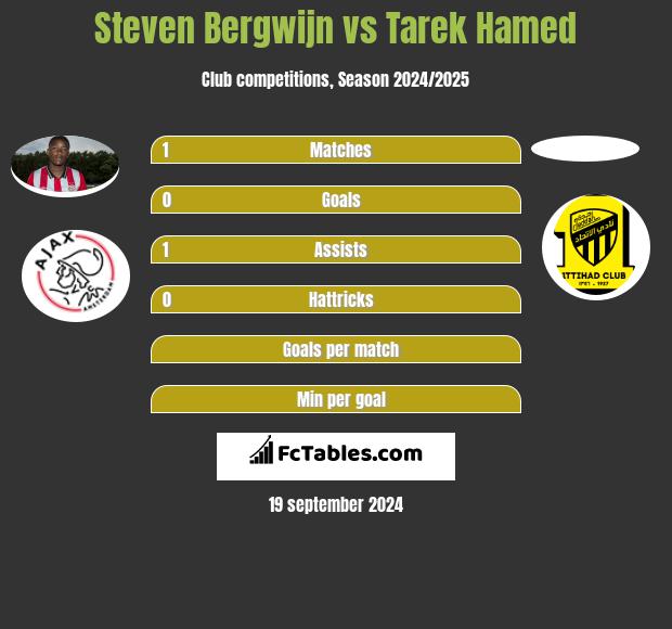 Steven Bergwijn vs Tarek Hamed h2h player stats