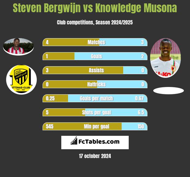 Steven Bergwijn vs Knowledge Musona h2h player stats