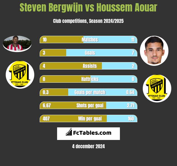 Steven Bergwijn vs Houssem Aouar h2h player stats