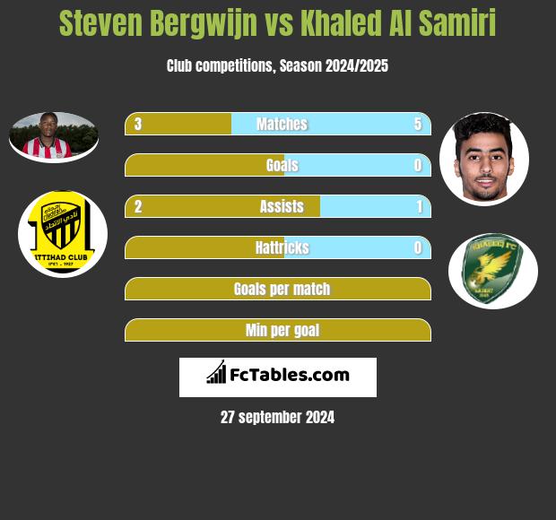 Steven Bergwijn vs Khaled Al Samiri h2h player stats