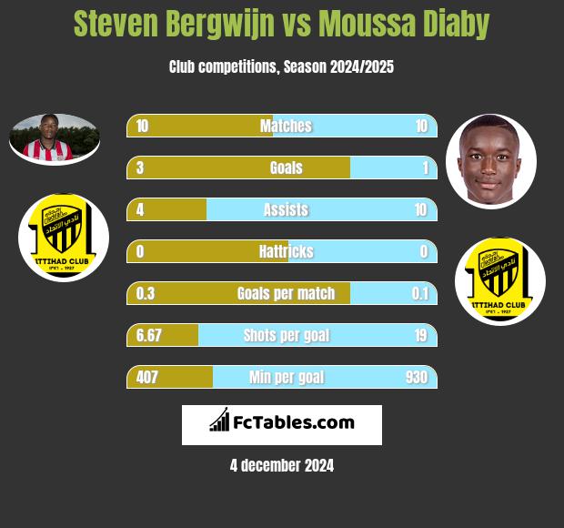 Steven Bergwijn vs Moussa Diaby h2h player stats