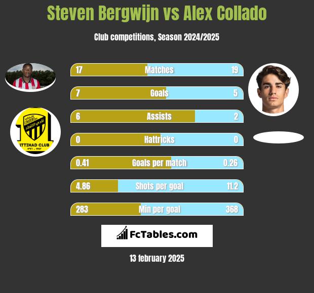 Steven Bergwijn vs Alex Collado h2h player stats