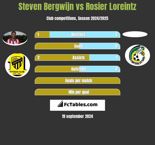 Steven Bergwijn vs Rosier Loreintz h2h player stats