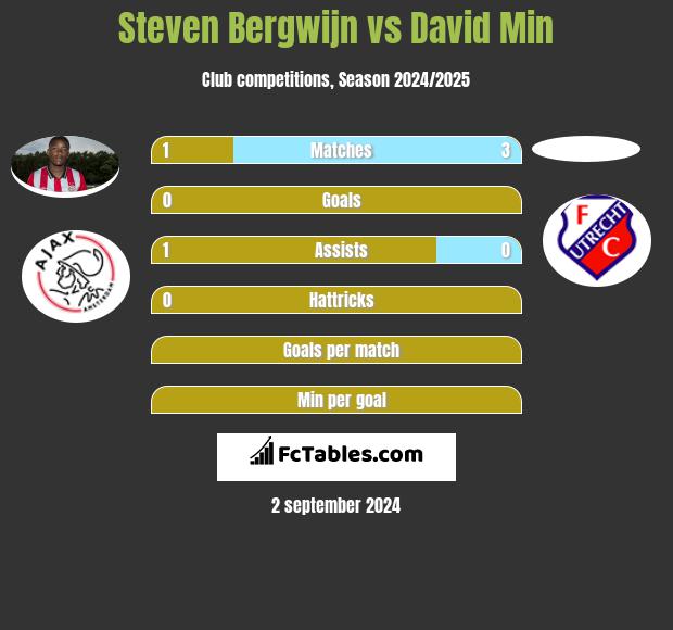 Steven Bergwijn vs David Min h2h player stats