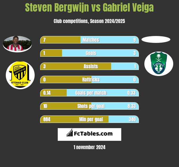 Steven Bergwijn vs Gabriel Veiga h2h player stats