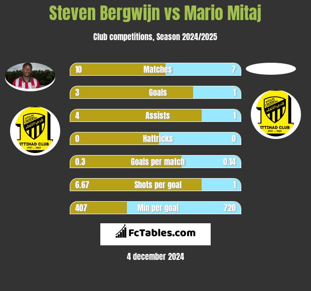 Steven Bergwijn vs Mario Mitaj h2h player stats