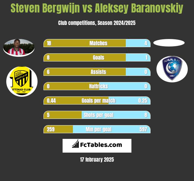 Steven Bergwijn vs Aleksey Baranovskiy h2h player stats