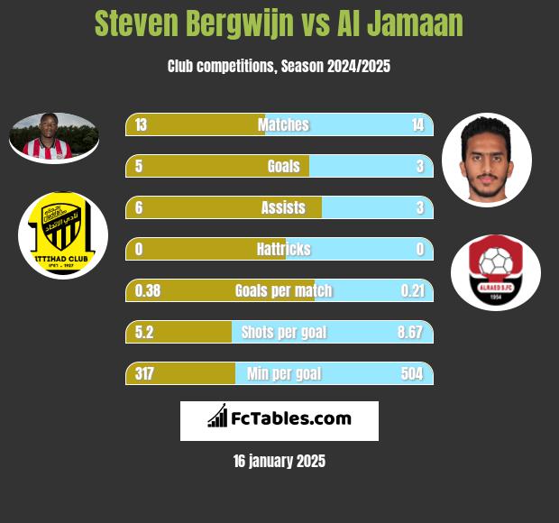 Steven Bergwijn vs Al Jamaan h2h player stats