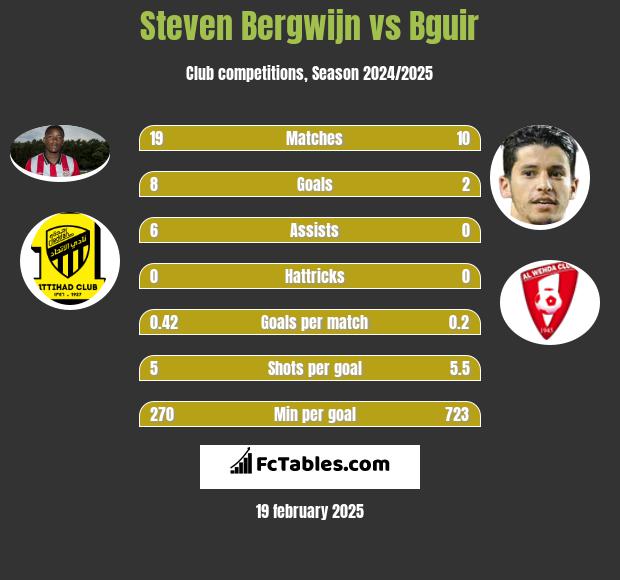 Steven Bergwijn vs Bguir h2h player stats