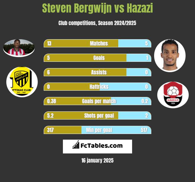 Steven Bergwijn vs Hazazi h2h player stats