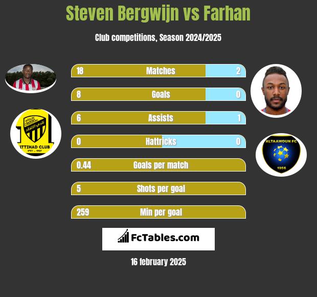 Steven Bergwijn vs Farhan h2h player stats