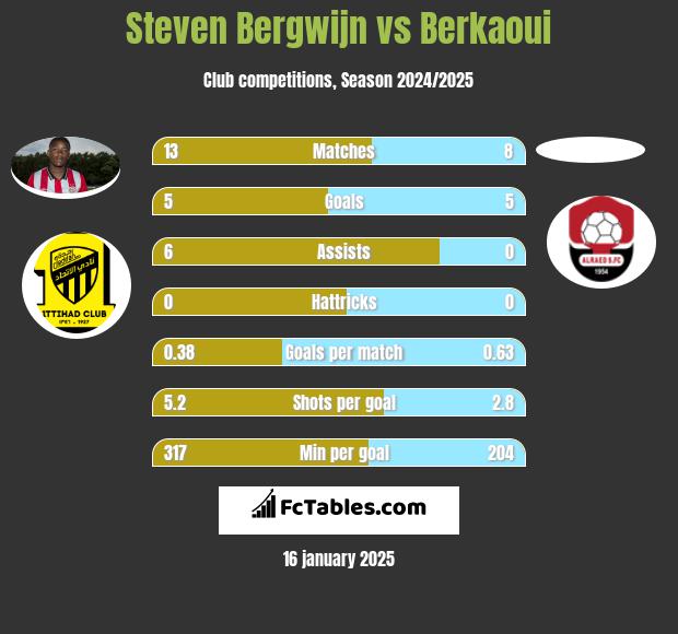 Steven Bergwijn vs Berkaoui h2h player stats