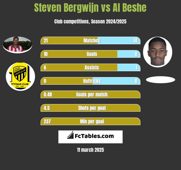 Steven Bergwijn vs Al Beshe h2h player stats