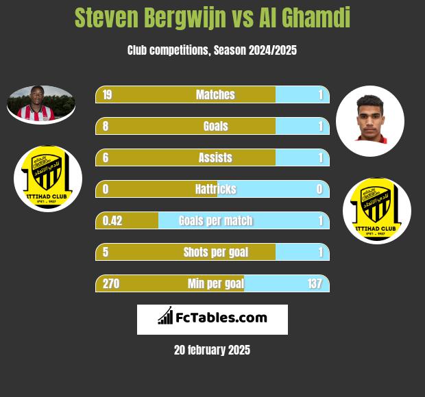 Steven Bergwijn vs Al Ghamdi h2h player stats