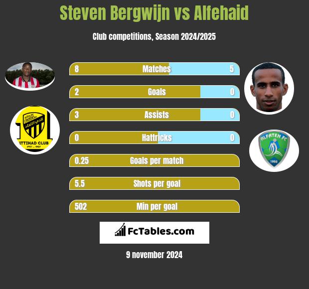 Steven Bergwijn vs Alfehaid h2h player stats