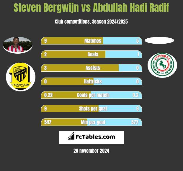 Steven Bergwijn vs Abdullah Hadi Radif h2h player stats