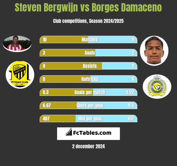 Steven Bergwijn vs Borges Damaceno h2h player stats