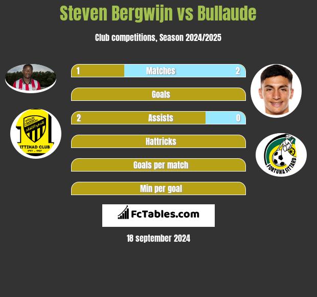 Steven Bergwijn vs Bullaude h2h player stats