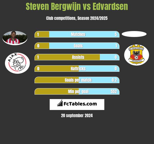 Steven Bergwijn vs Edvardsen h2h player stats