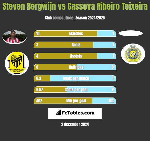 Steven Bergwijn vs Gassova Ribeiro Teixeira h2h player stats