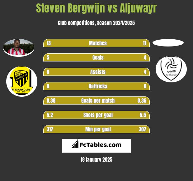 Steven Bergwijn vs Aljuwayr h2h player stats