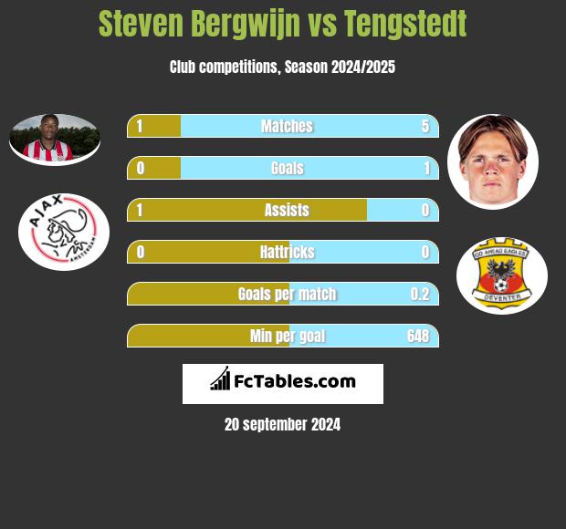 Steven Bergwijn vs Tengstedt h2h player stats