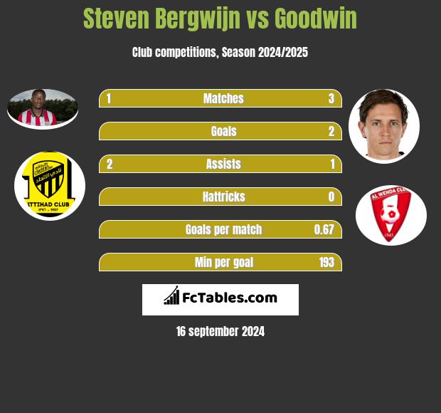 Steven Bergwijn vs Goodwin h2h player stats