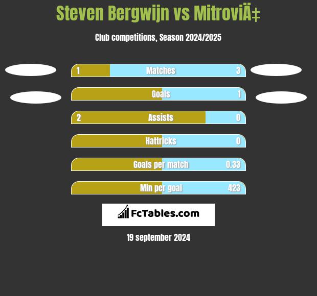 Steven Bergwijn vs MitroviÄ‡ h2h player stats